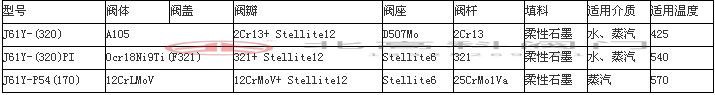 工業(yè)閥門批量采購10大注意事項